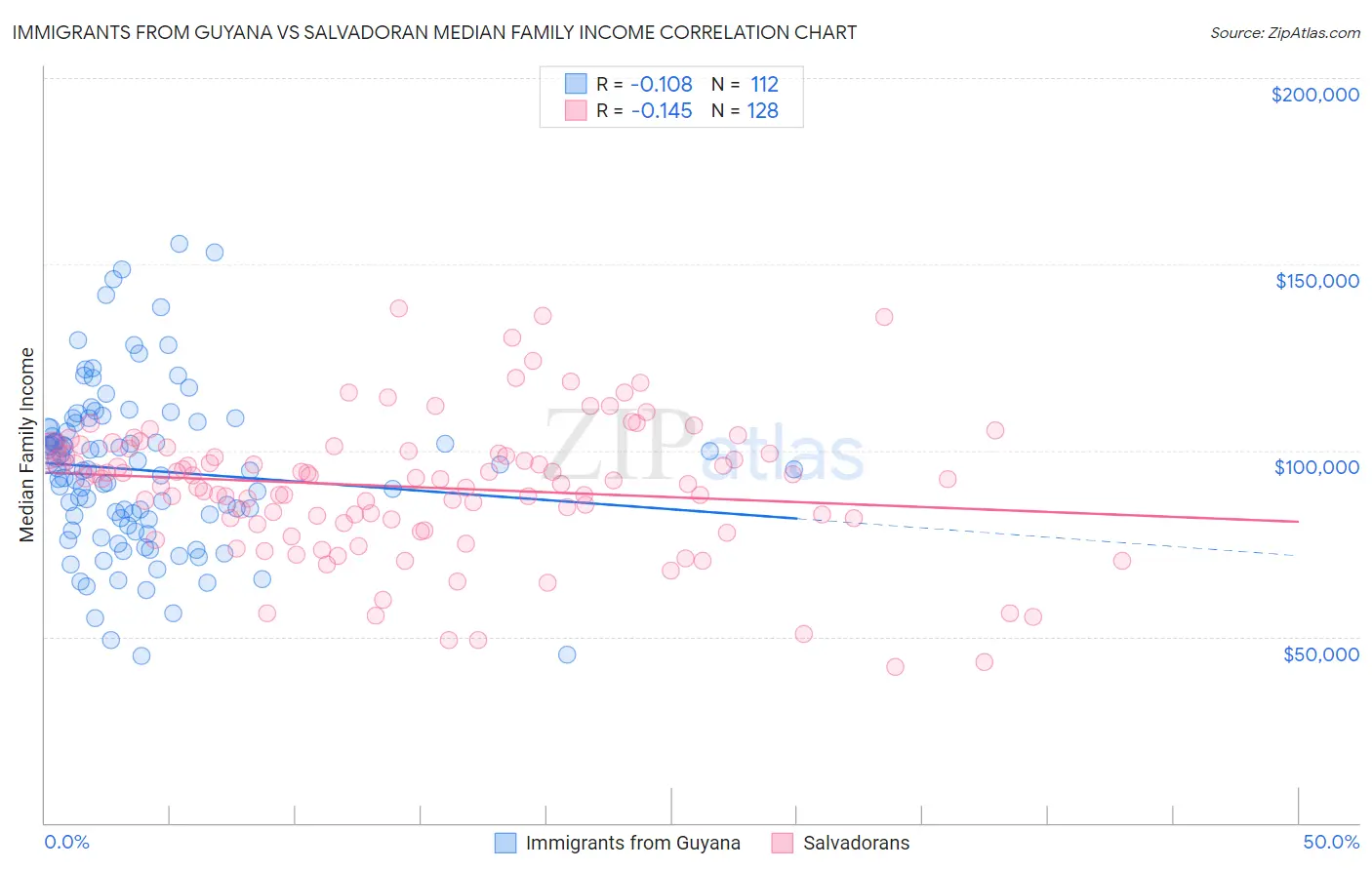 Immigrants from Guyana vs Salvadoran Median Family Income
