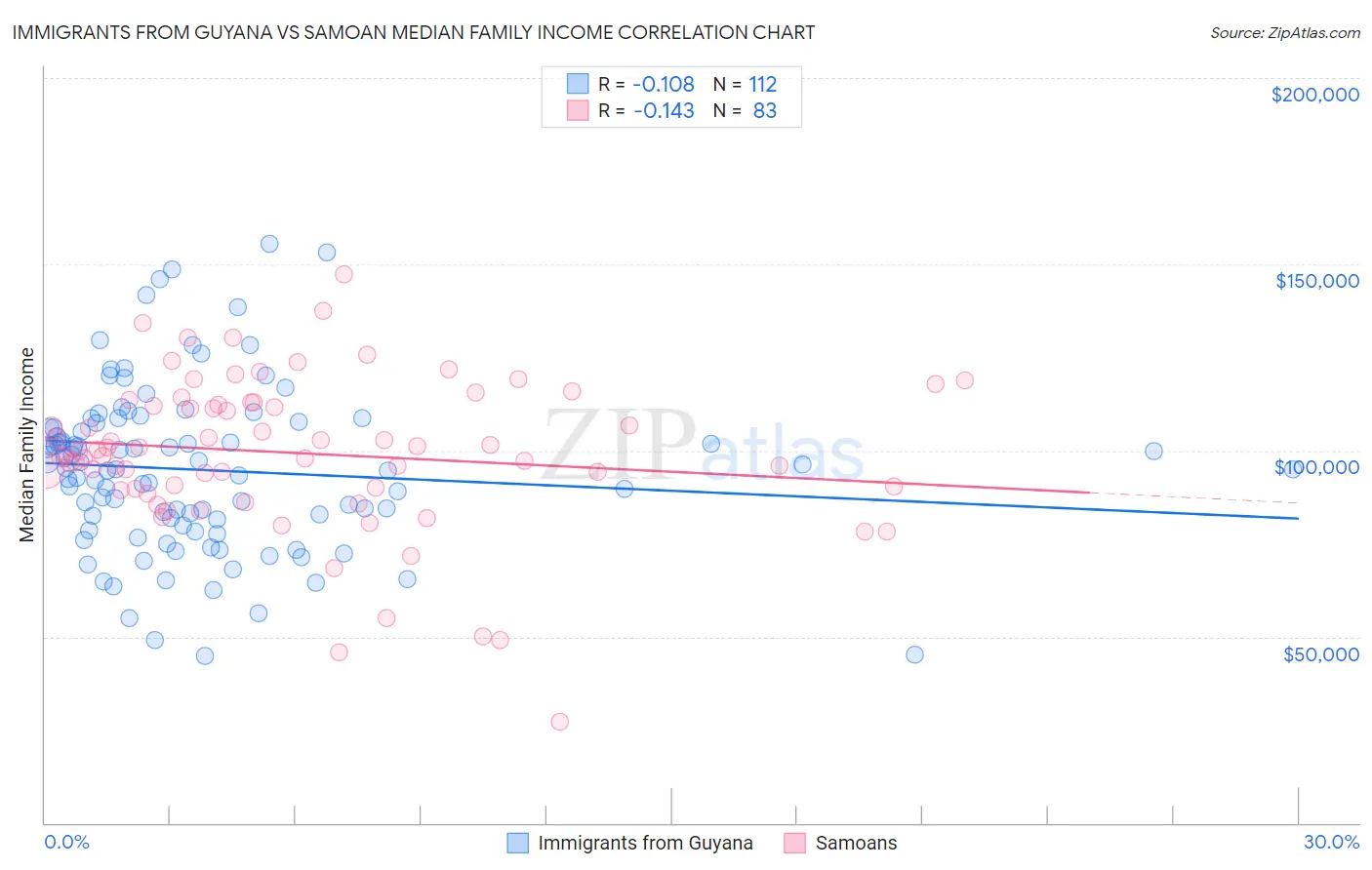 Immigrants from Guyana vs Samoan Median Family Income