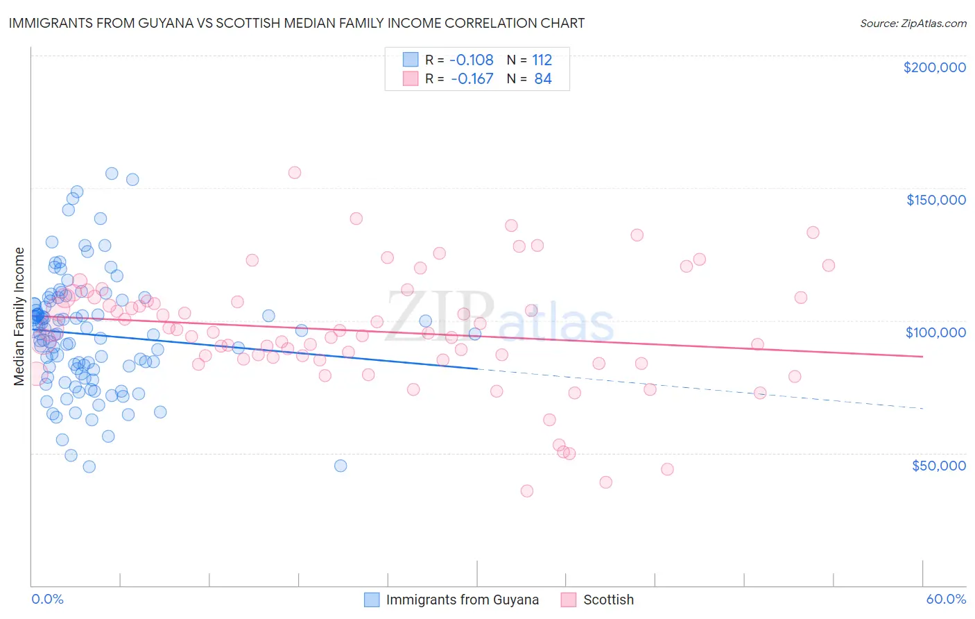 Immigrants from Guyana vs Scottish Median Family Income