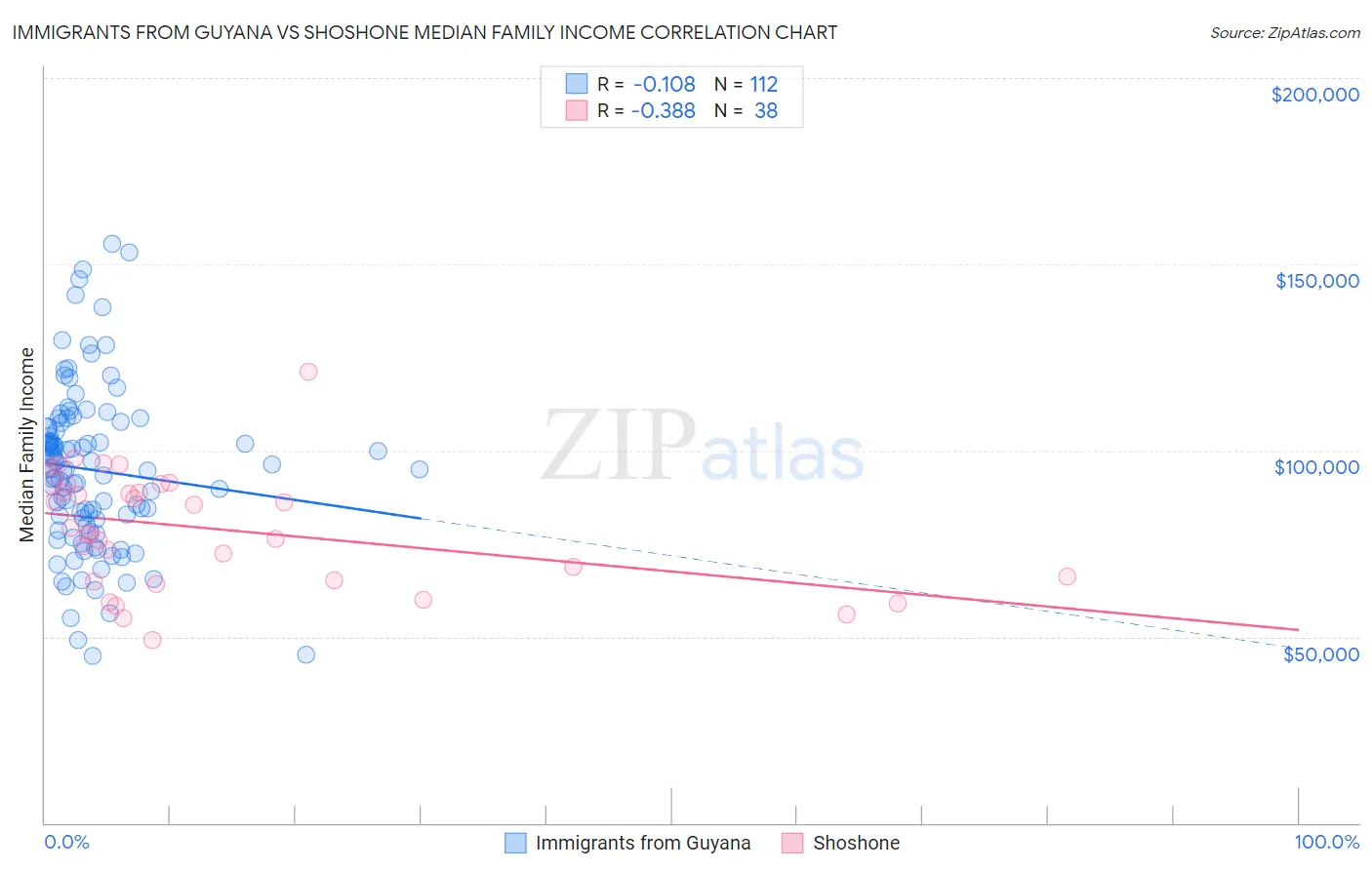 Immigrants from Guyana vs Shoshone Median Family Income