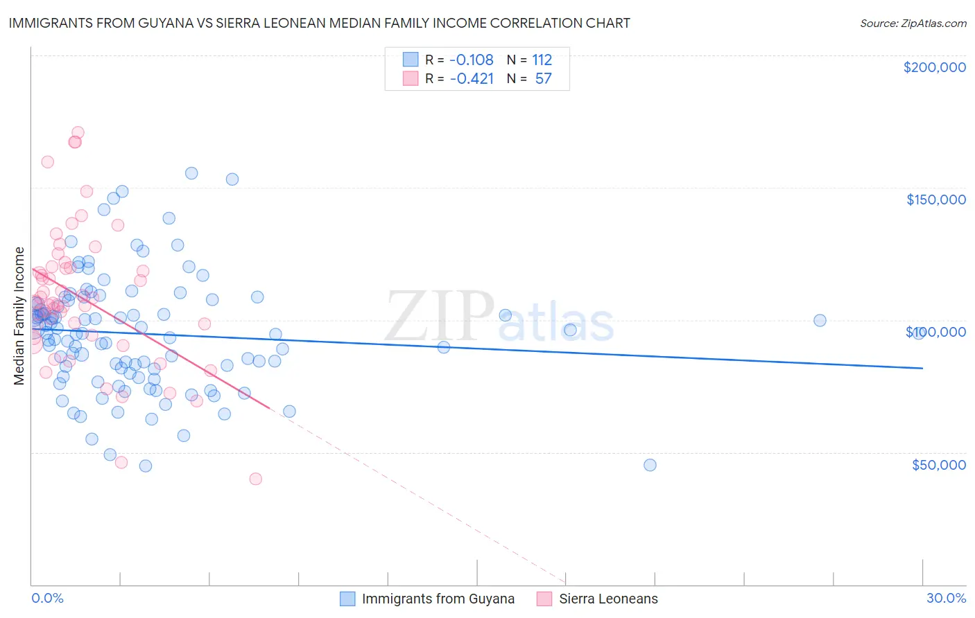Immigrants from Guyana vs Sierra Leonean Median Family Income