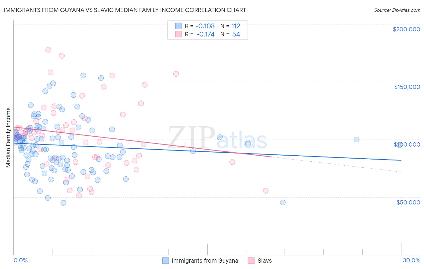 Immigrants from Guyana vs Slavic Median Family Income