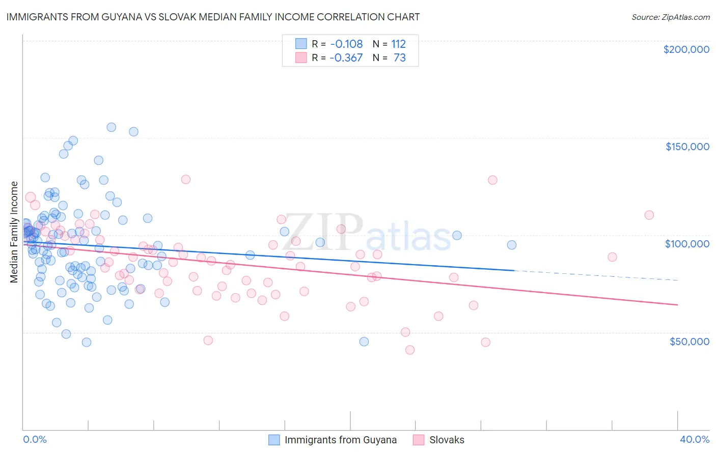 Immigrants from Guyana vs Slovak Median Family Income