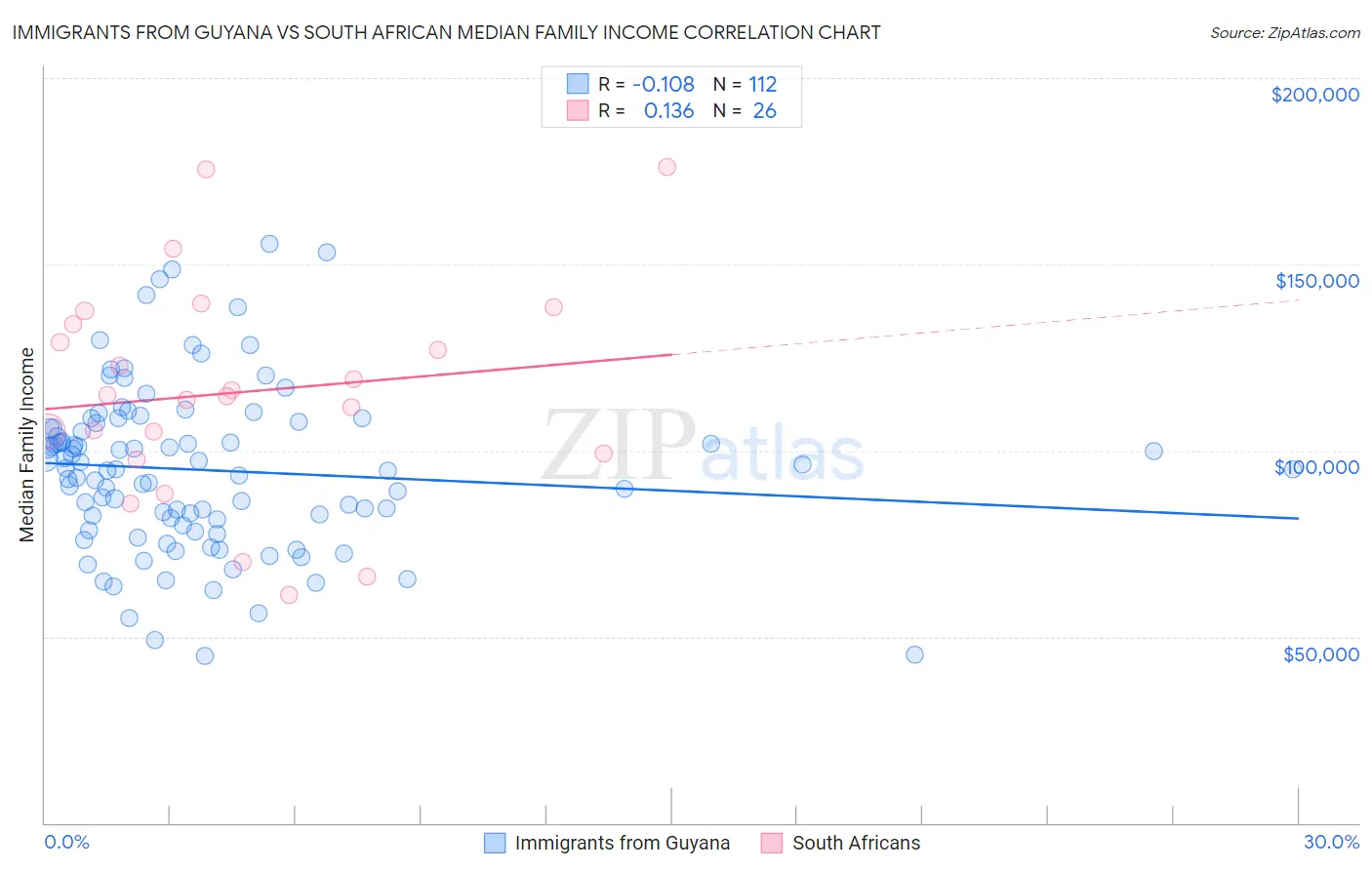 Immigrants from Guyana vs South African Median Family Income