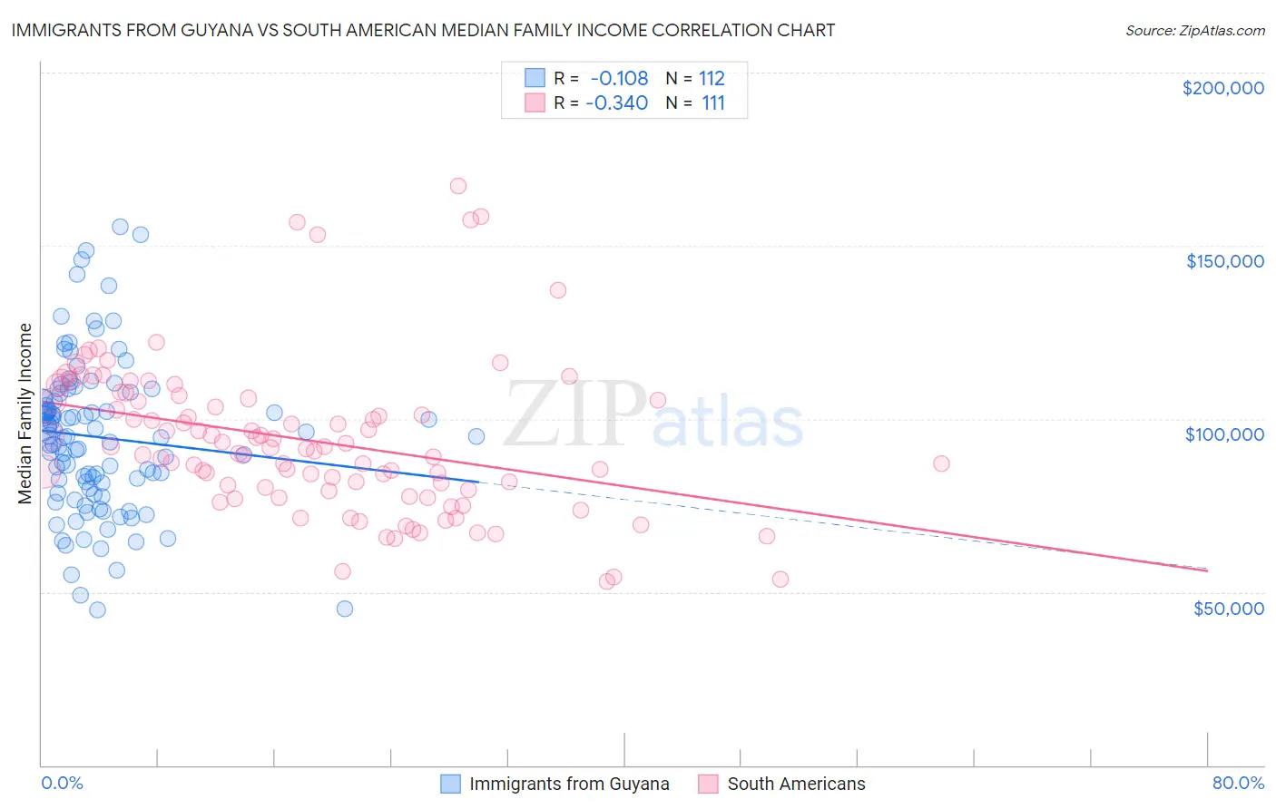 Immigrants from Guyana vs South American Median Family Income