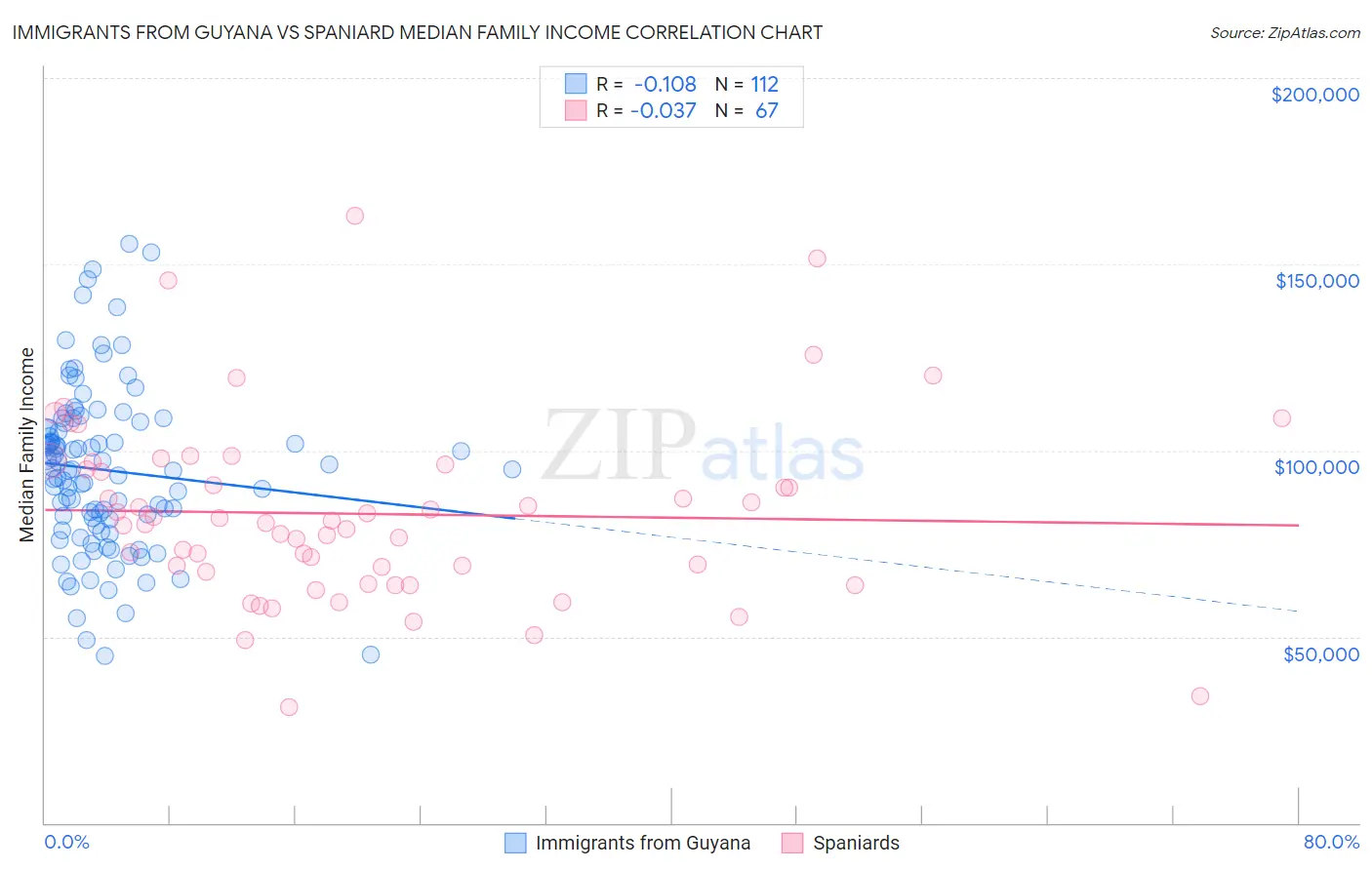 Immigrants from Guyana vs Spaniard Median Family Income