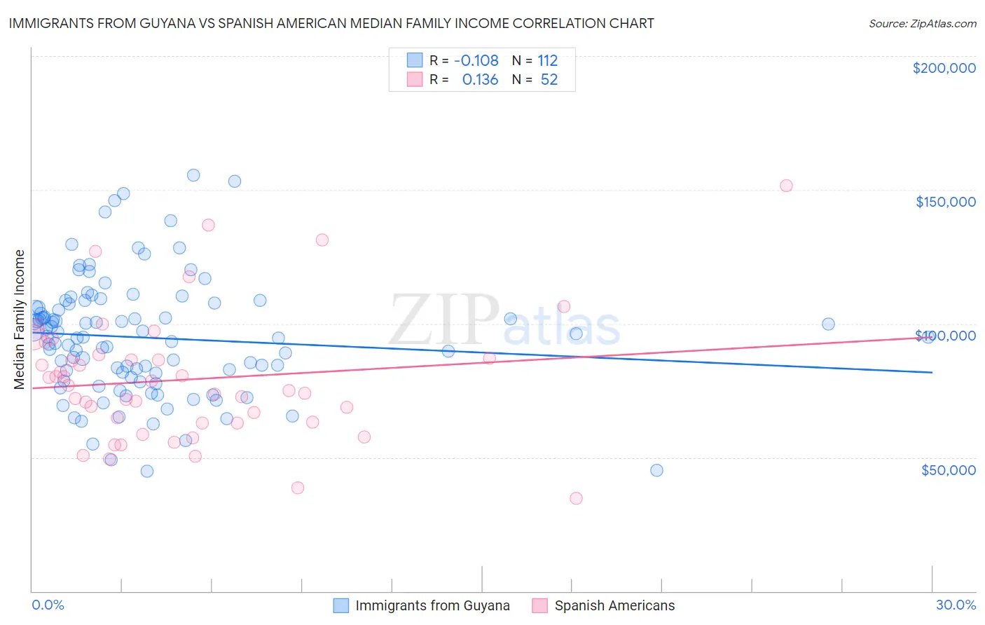 Immigrants from Guyana vs Spanish American Median Family Income