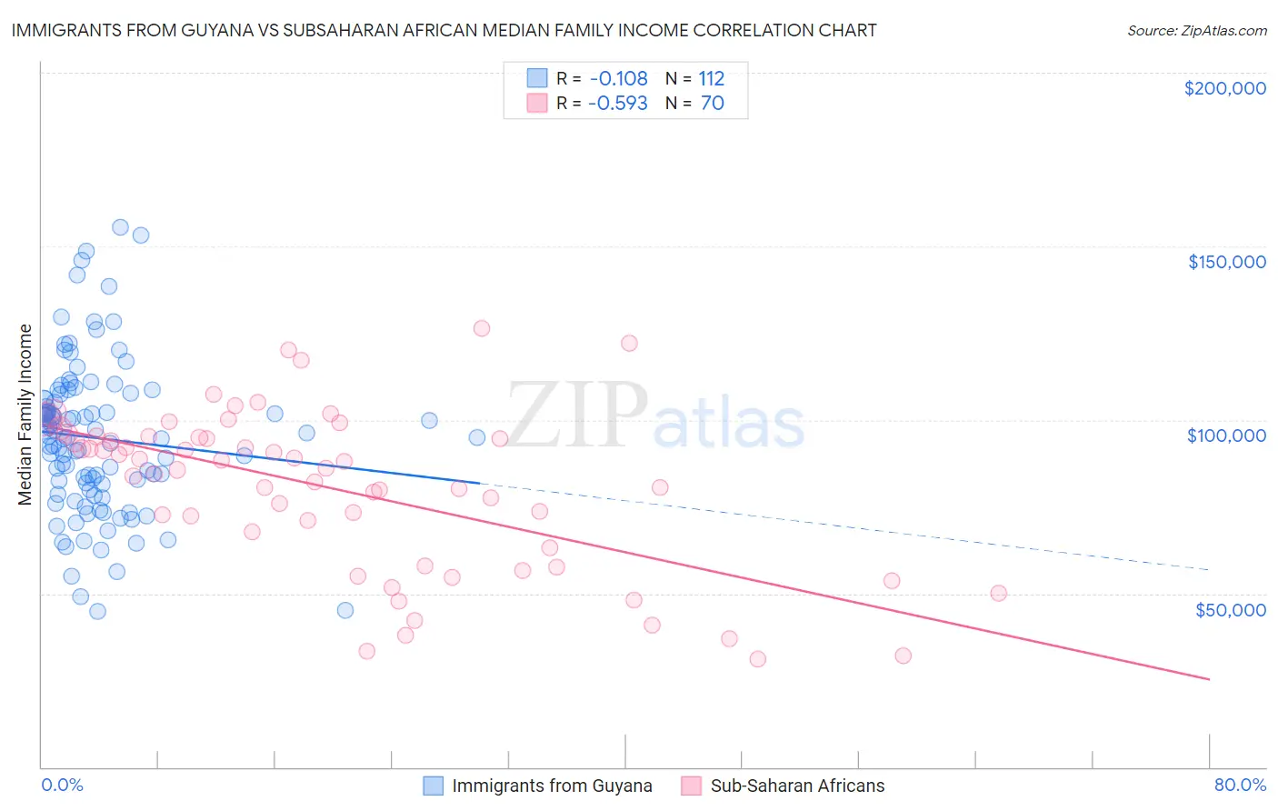 Immigrants from Guyana vs Subsaharan African Median Family Income