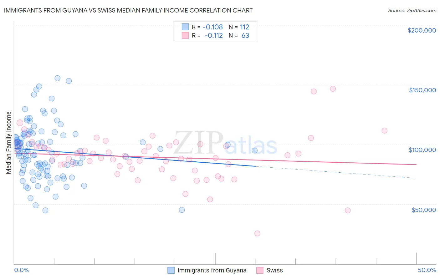Immigrants from Guyana vs Swiss Median Family Income