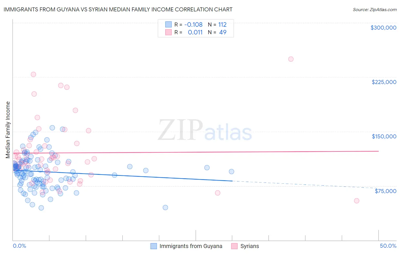 Immigrants from Guyana vs Syrian Median Family Income