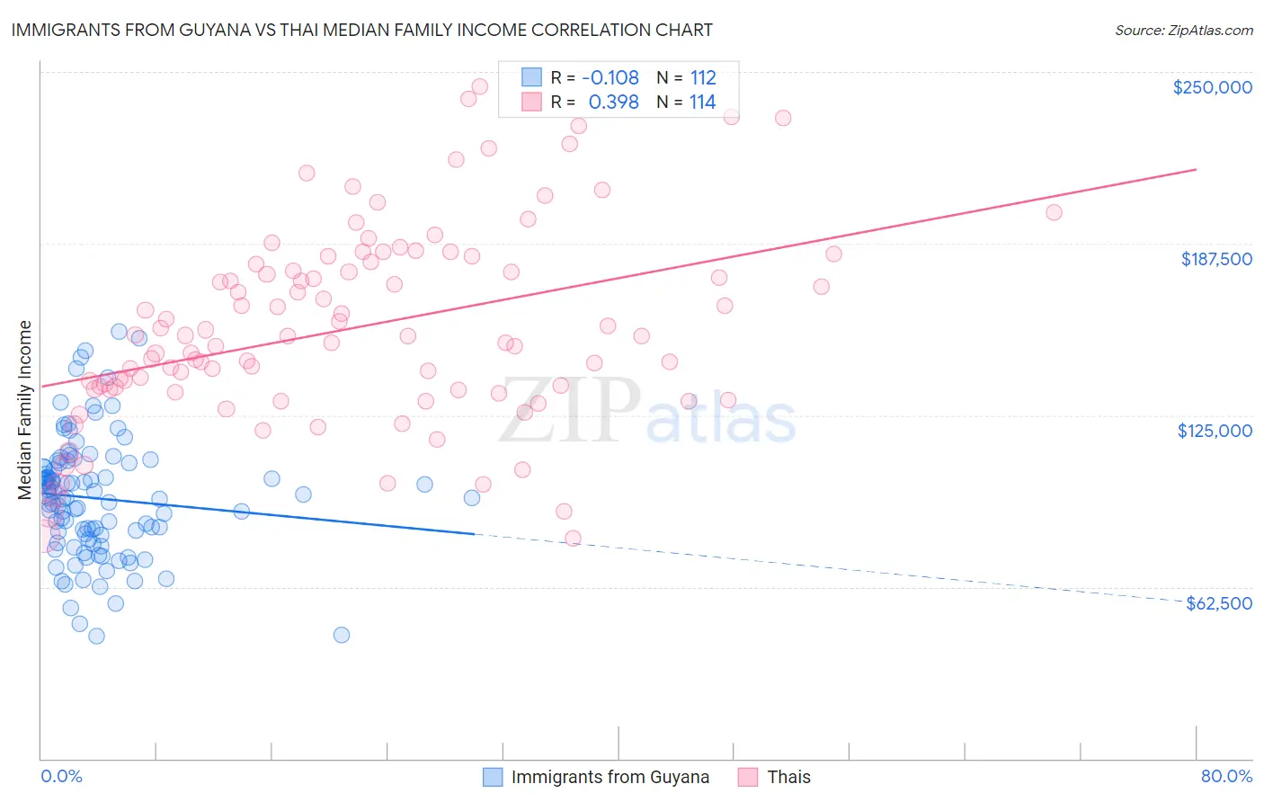 Immigrants from Guyana vs Thai Median Family Income