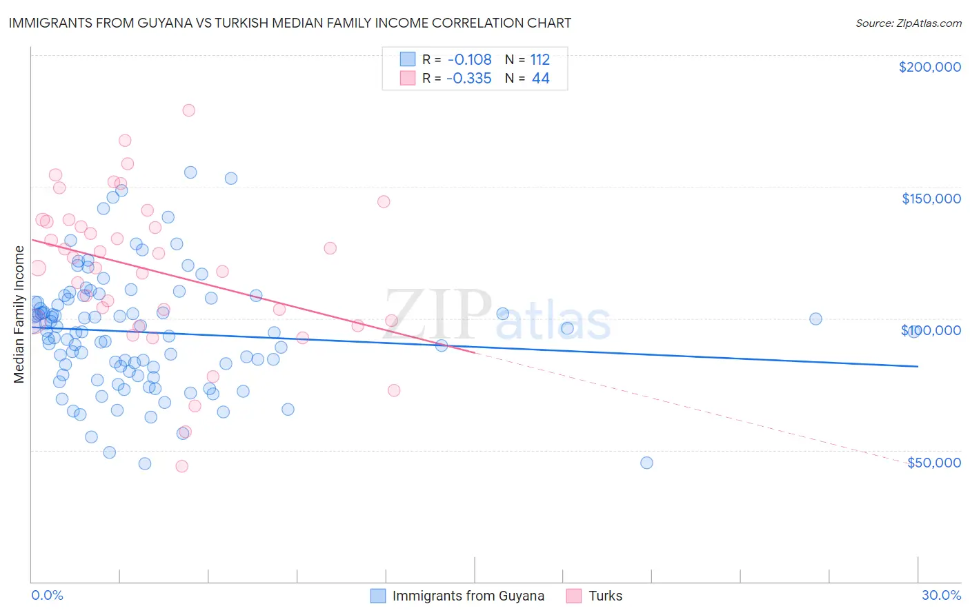 Immigrants from Guyana vs Turkish Median Family Income