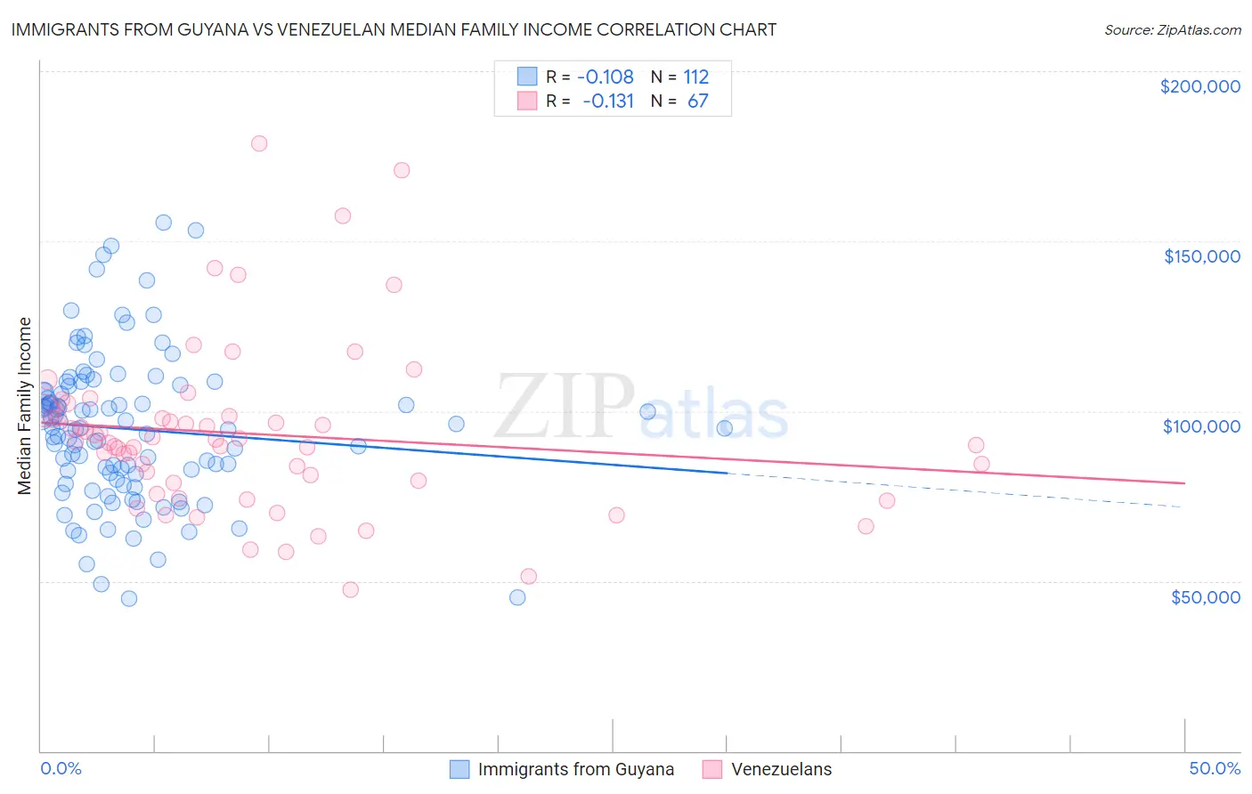 Immigrants from Guyana vs Venezuelan Median Family Income