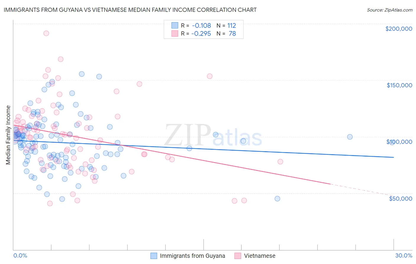 Immigrants from Guyana vs Vietnamese Median Family Income