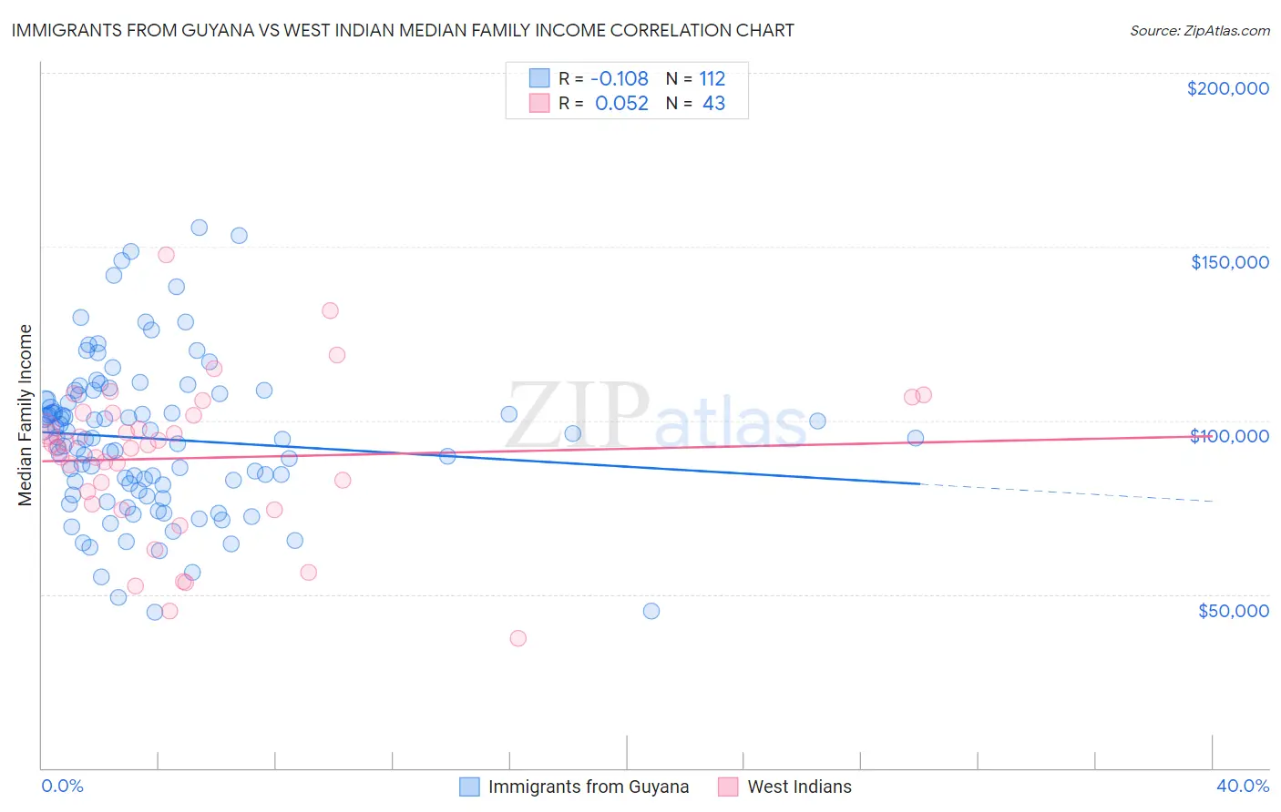 Immigrants from Guyana vs West Indian Median Family Income