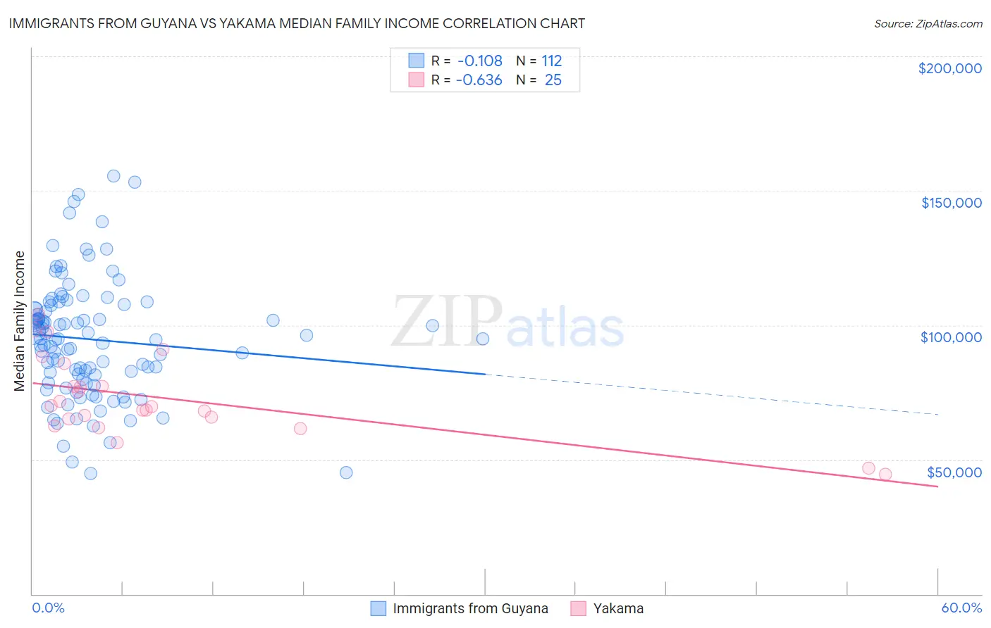 Immigrants from Guyana vs Yakama Median Family Income