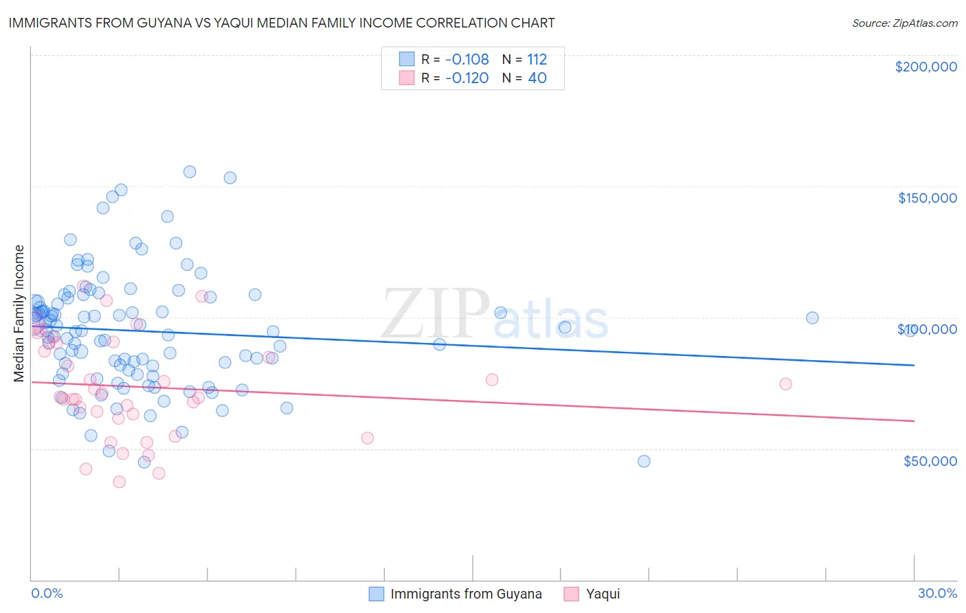 Immigrants from Guyana vs Yaqui Median Family Income
