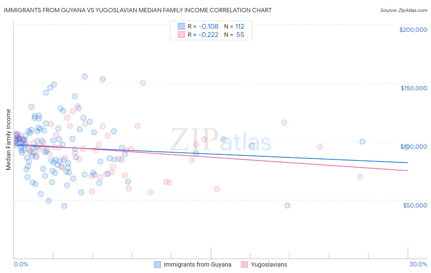 Immigrants from Guyana vs Yugoslavian Median Family Income