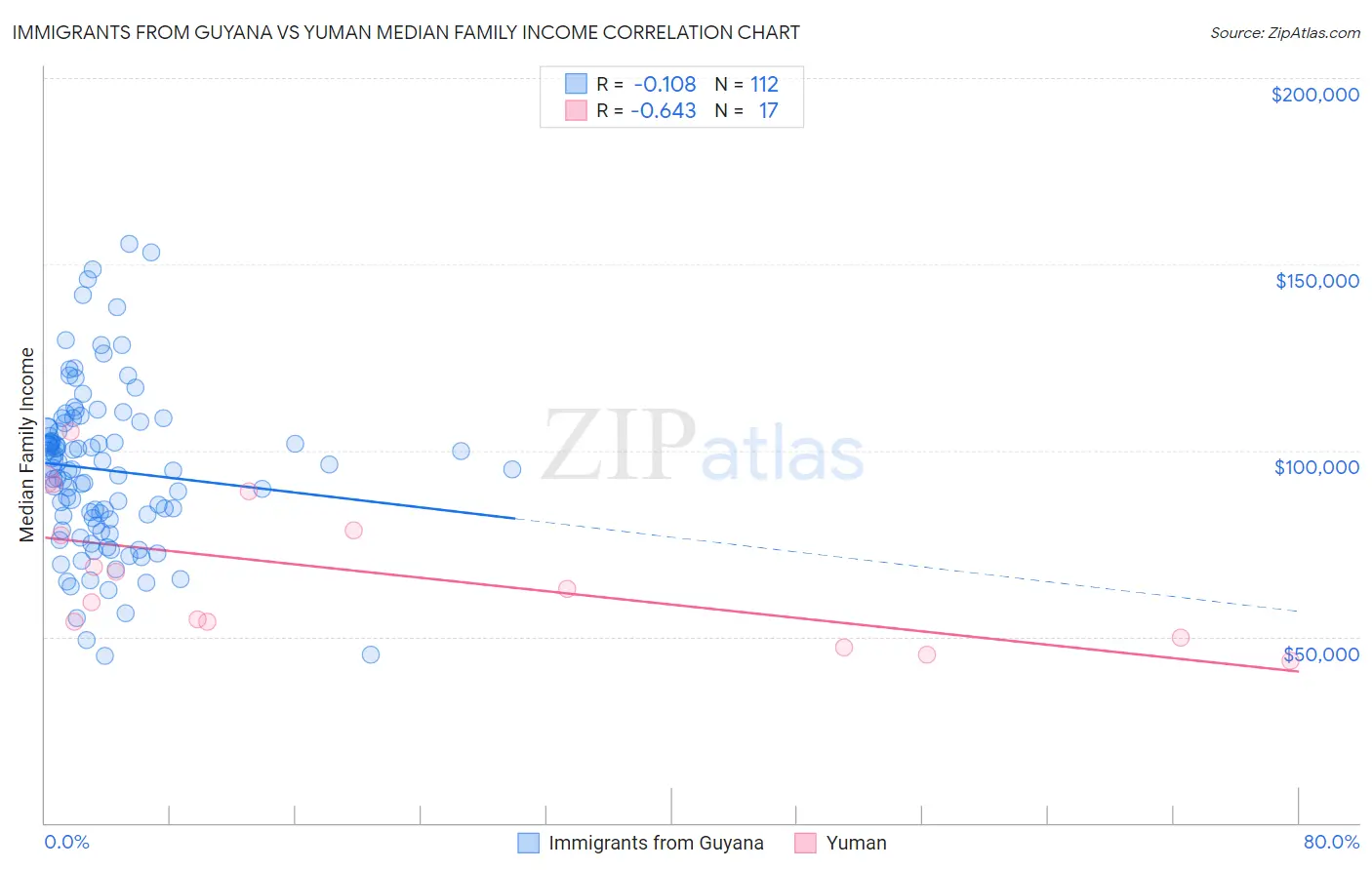 Immigrants from Guyana vs Yuman Median Family Income