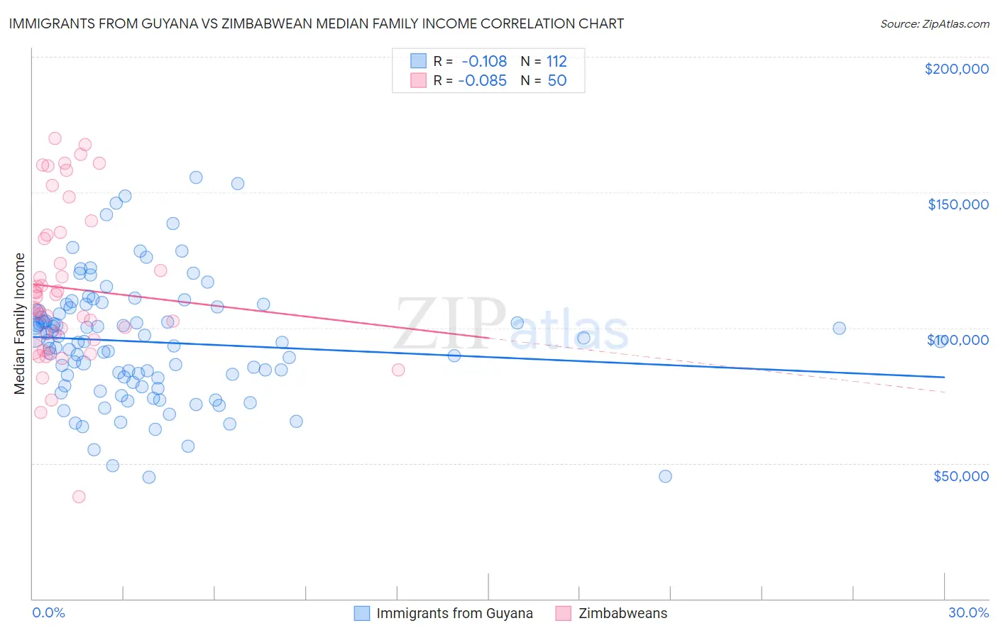 Immigrants from Guyana vs Zimbabwean Median Family Income