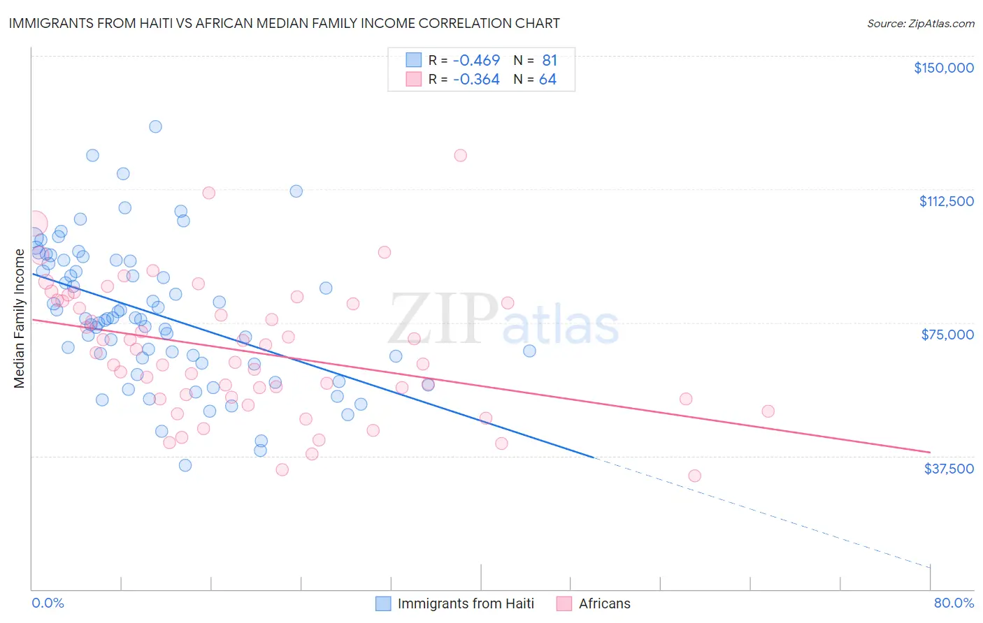 Immigrants from Haiti vs African Median Family Income
