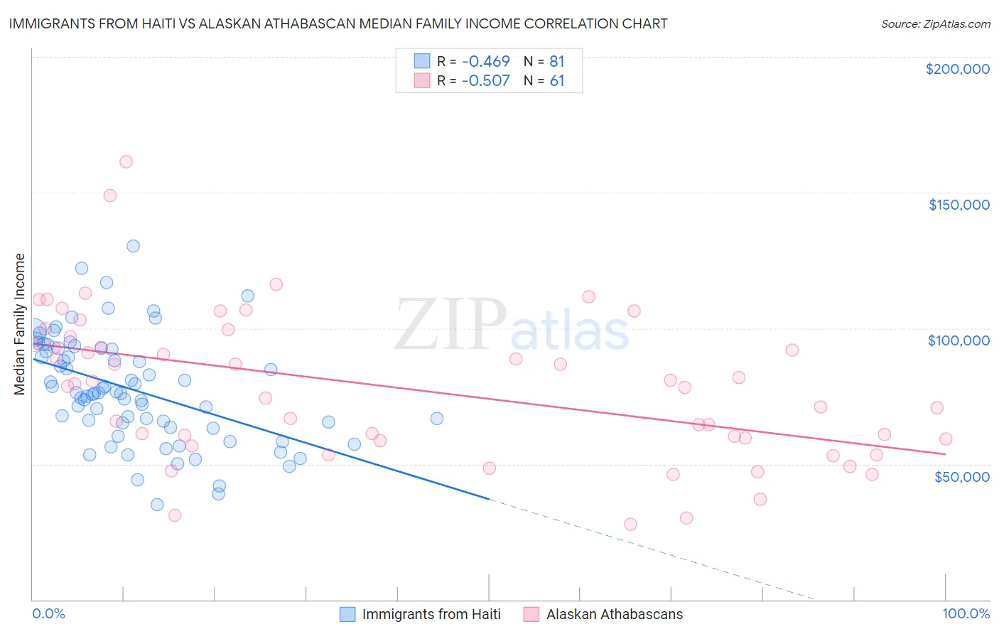 Immigrants from Haiti vs Alaskan Athabascan Median Family Income