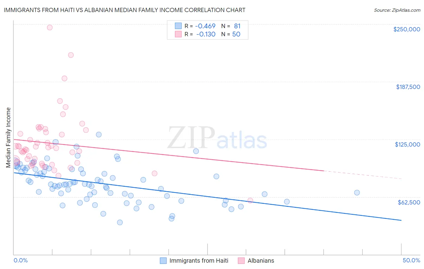 Immigrants from Haiti vs Albanian Median Family Income