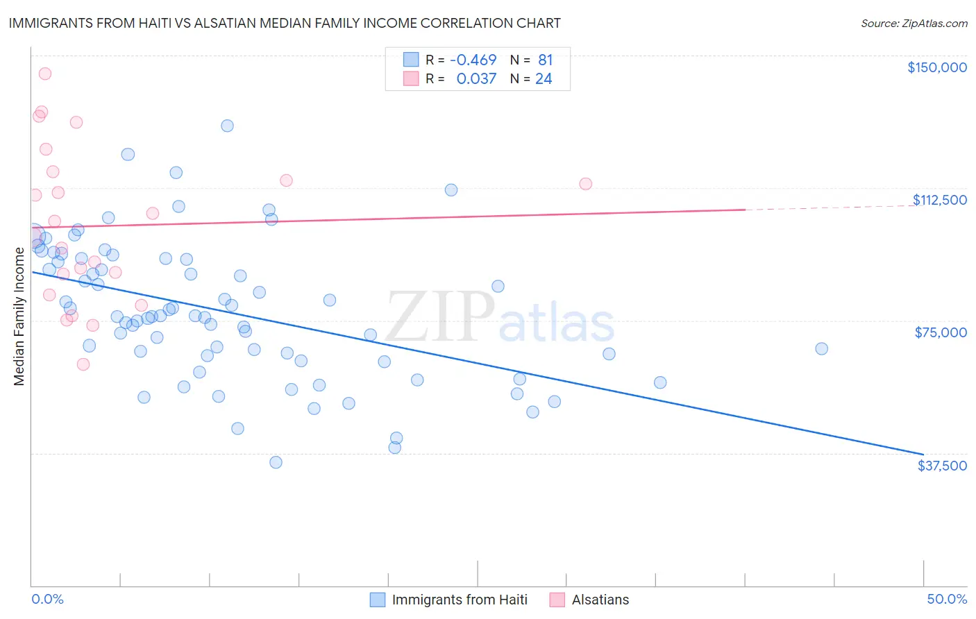 Immigrants from Haiti vs Alsatian Median Family Income