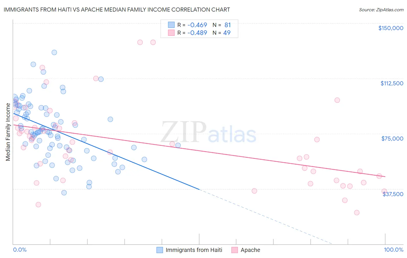 Immigrants from Haiti vs Apache Median Family Income