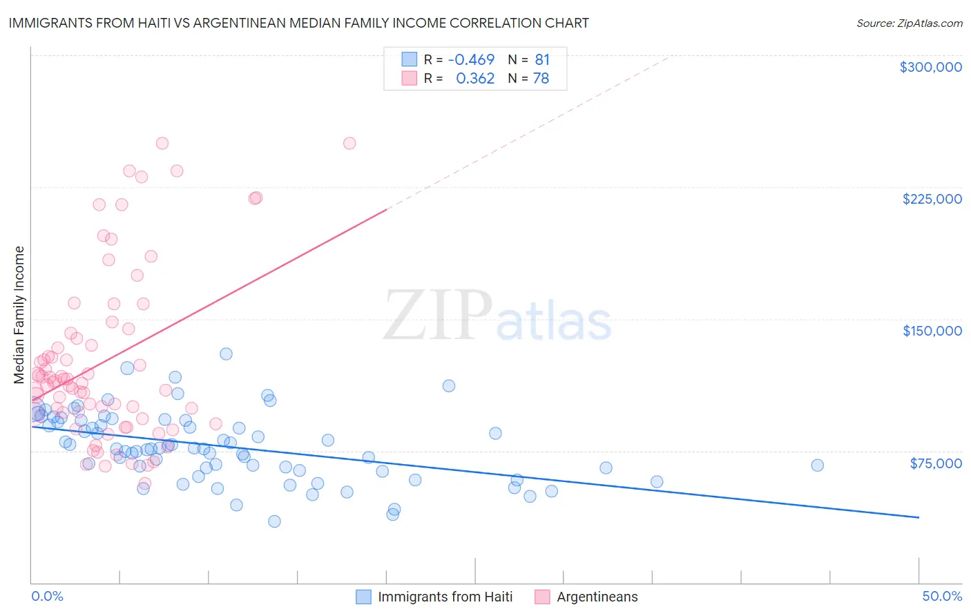 Immigrants from Haiti vs Argentinean Median Family Income