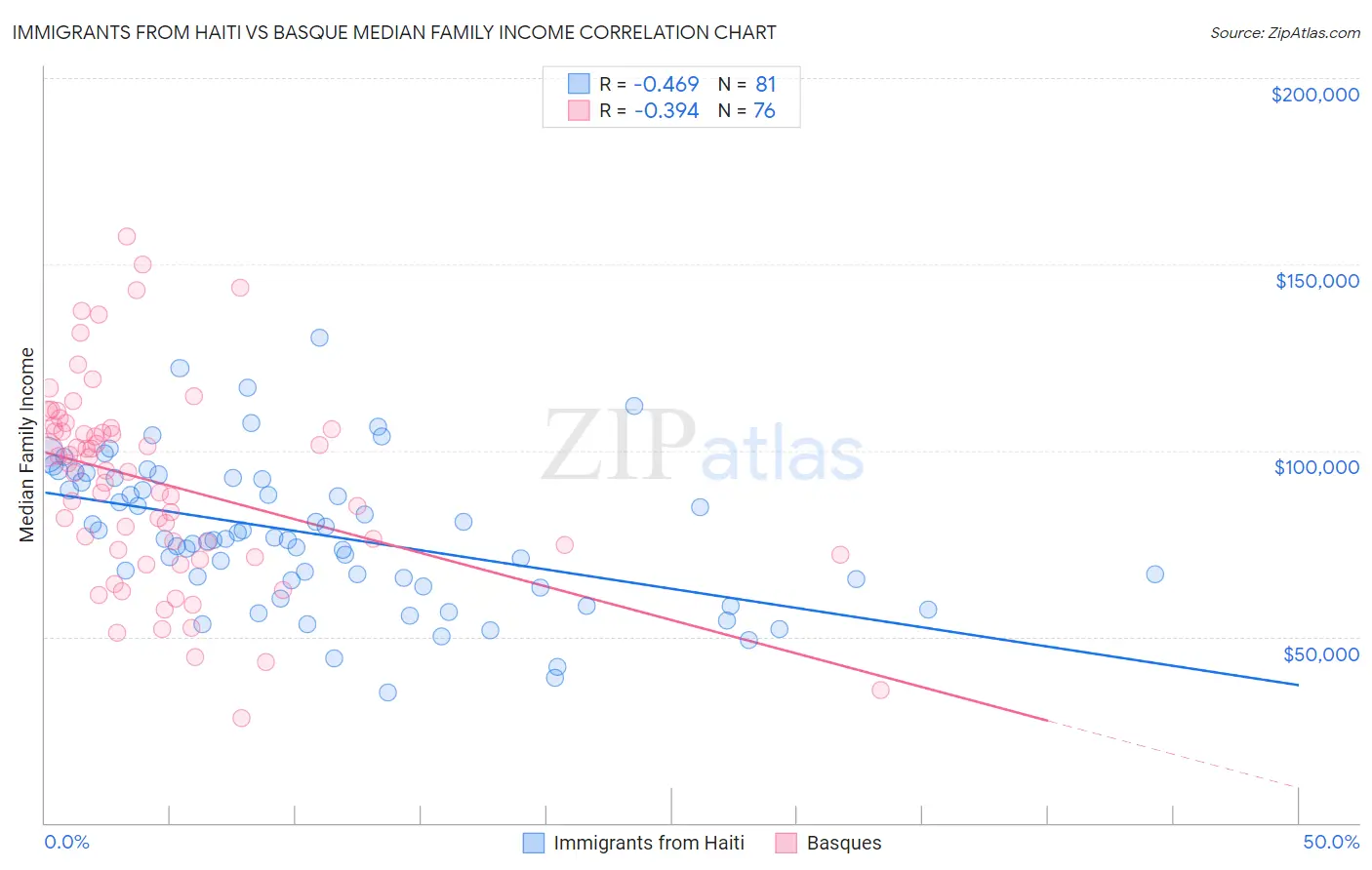 Immigrants from Haiti vs Basque Median Family Income