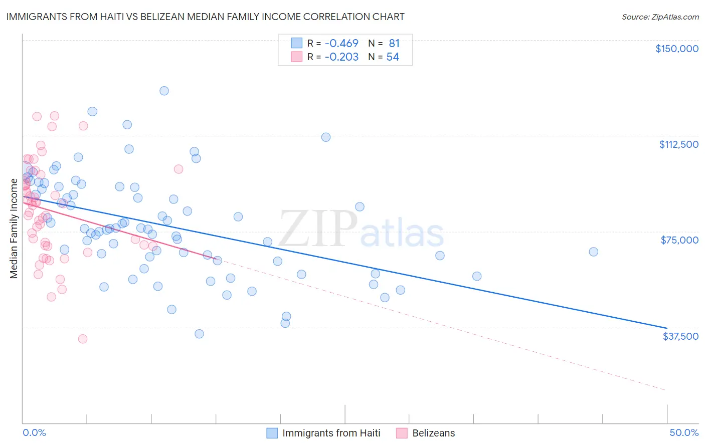 Immigrants from Haiti vs Belizean Median Family Income
