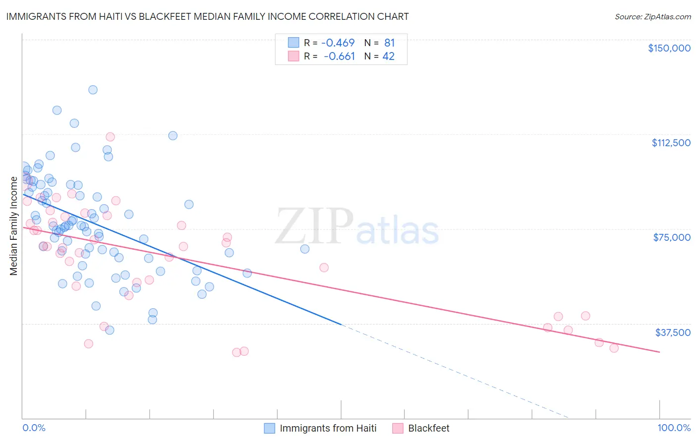 Immigrants from Haiti vs Blackfeet Median Family Income