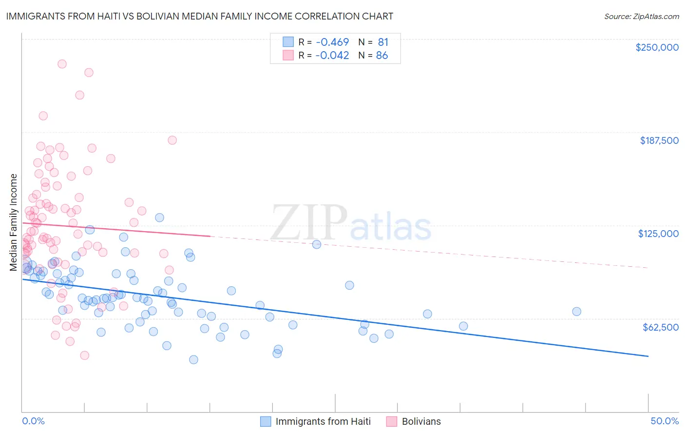 Immigrants from Haiti vs Bolivian Median Family Income