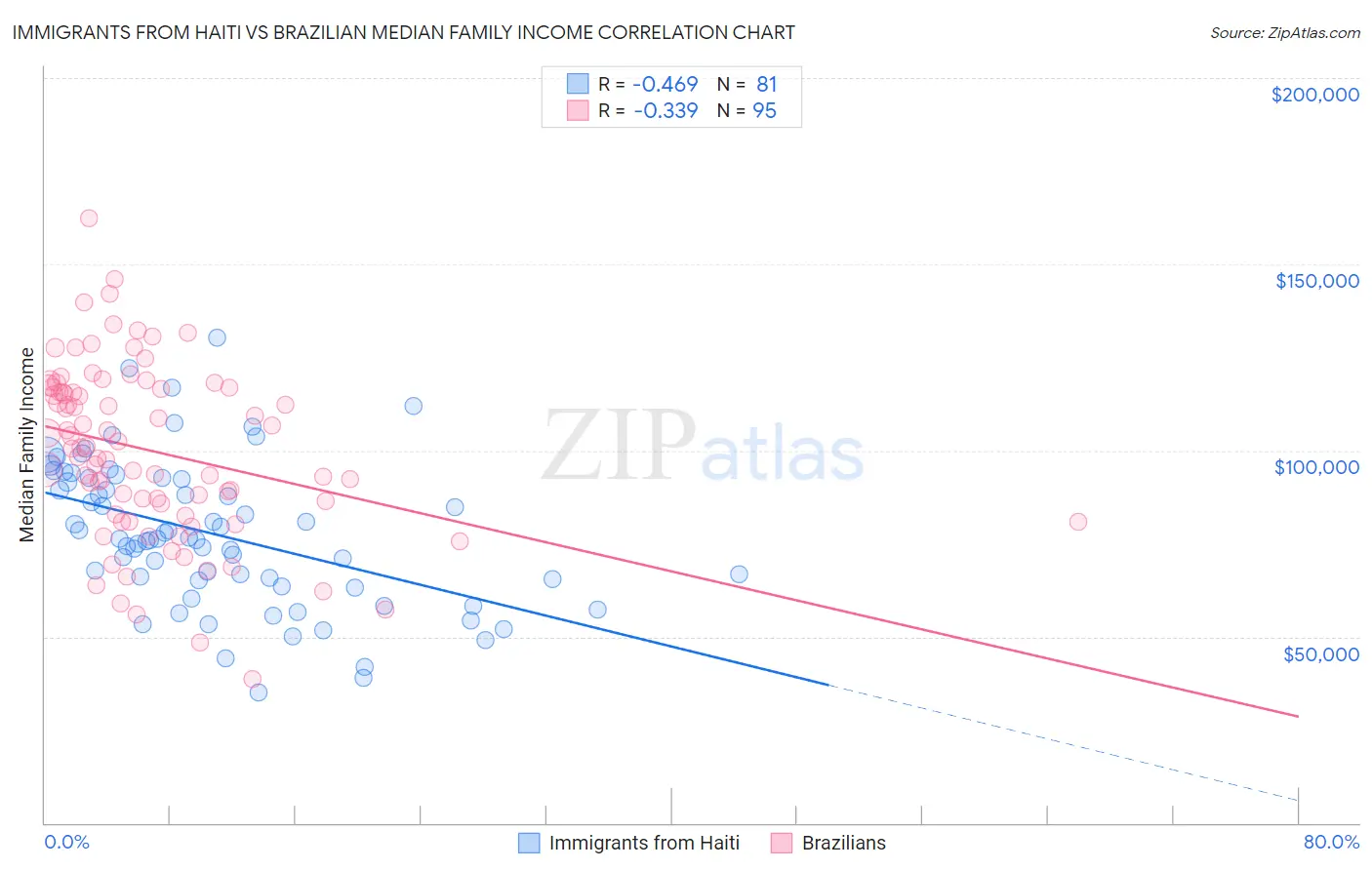 Immigrants from Haiti vs Brazilian Median Family Income