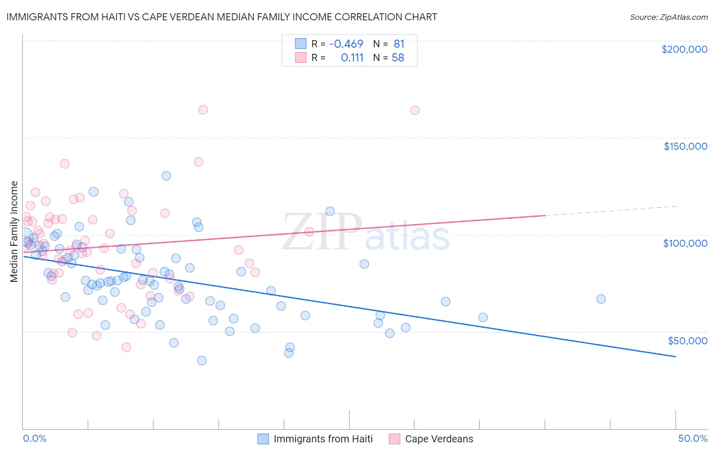 Immigrants from Haiti vs Cape Verdean Median Family Income