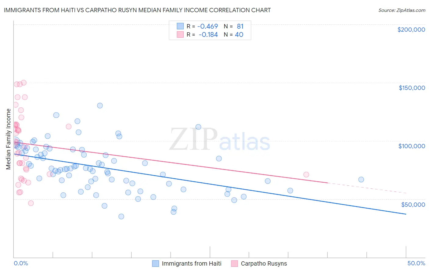 Immigrants from Haiti vs Carpatho Rusyn Median Family Income