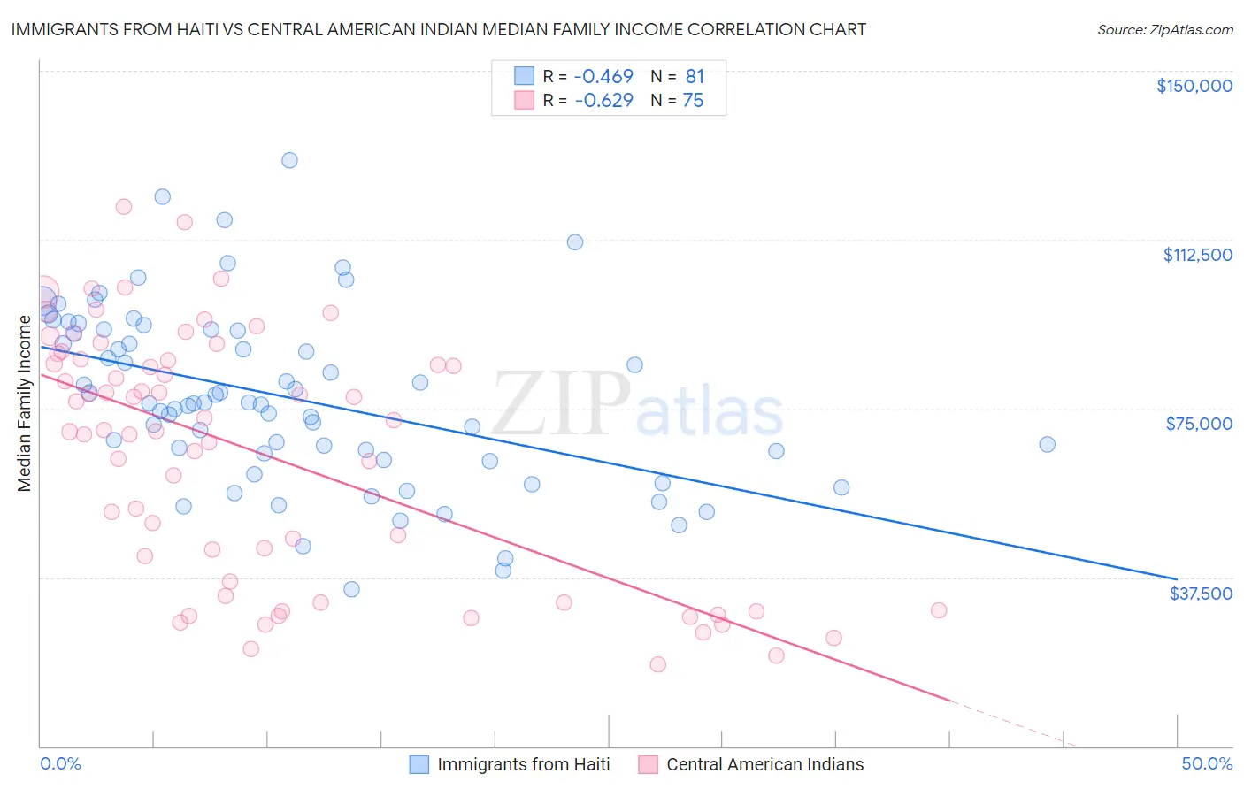 Immigrants from Haiti vs Central American Indian Median Family Income