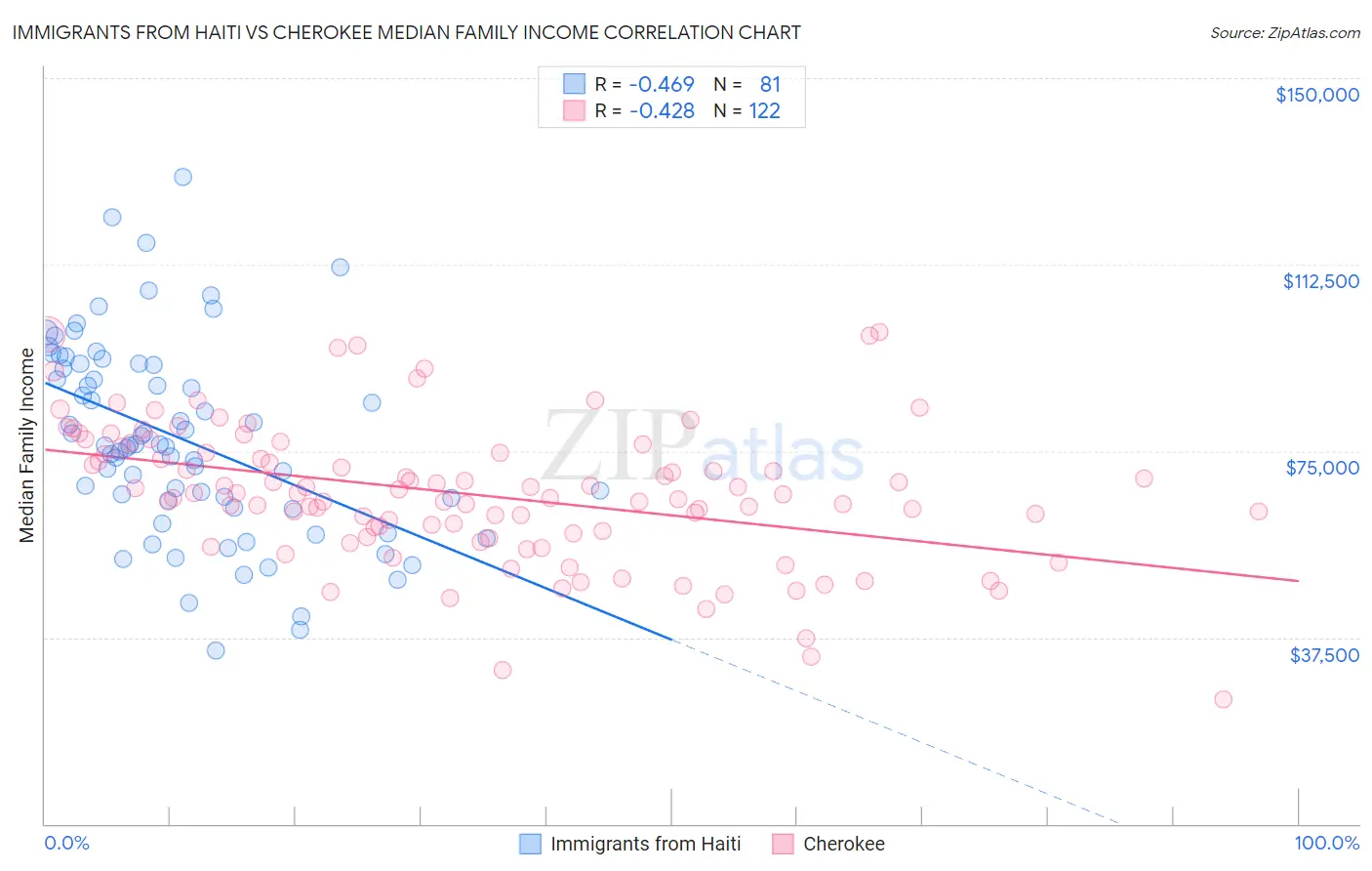 Immigrants from Haiti vs Cherokee Median Family Income