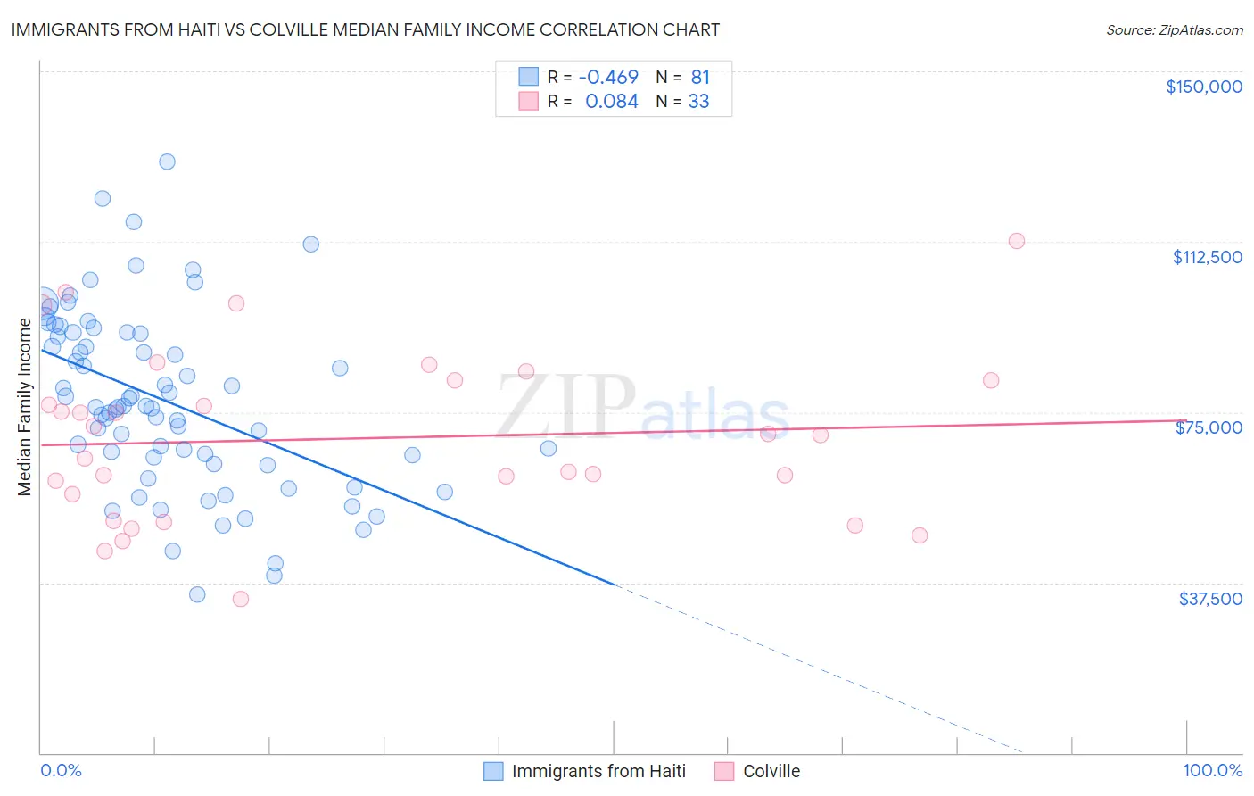 Immigrants from Haiti vs Colville Median Family Income