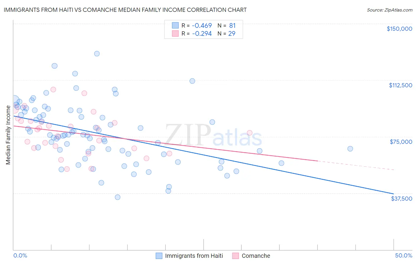 Immigrants from Haiti vs Comanche Median Family Income
