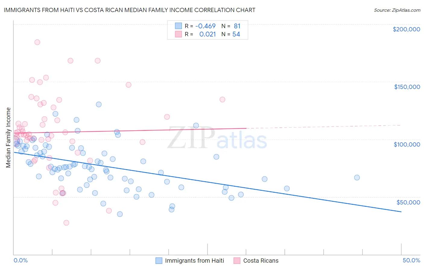 Immigrants from Haiti vs Costa Rican Median Family Income