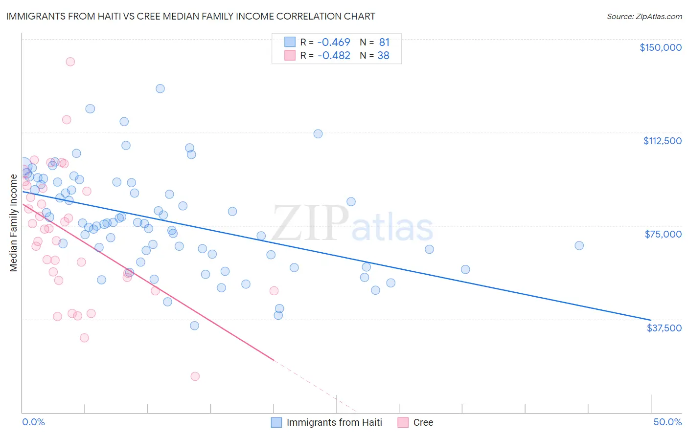 Immigrants from Haiti vs Cree Median Family Income