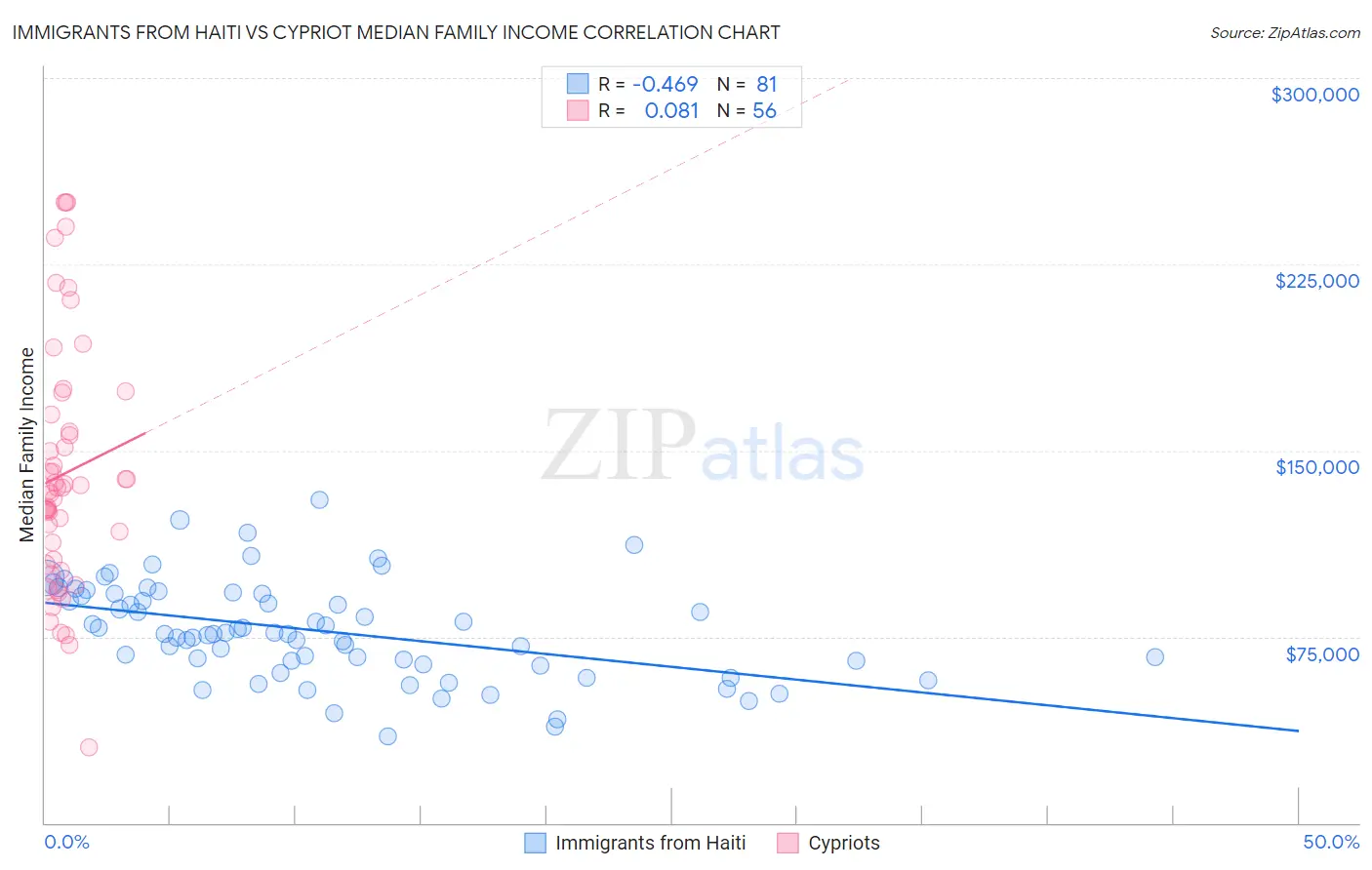 Immigrants from Haiti vs Cypriot Median Family Income
