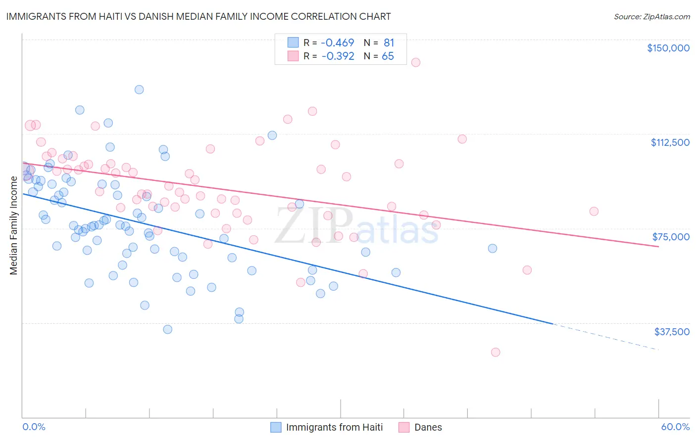 Immigrants from Haiti vs Danish Median Family Income