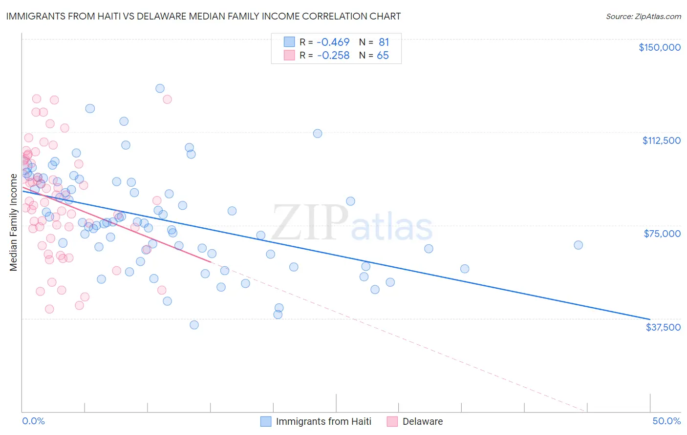 Immigrants from Haiti vs Delaware Median Family Income