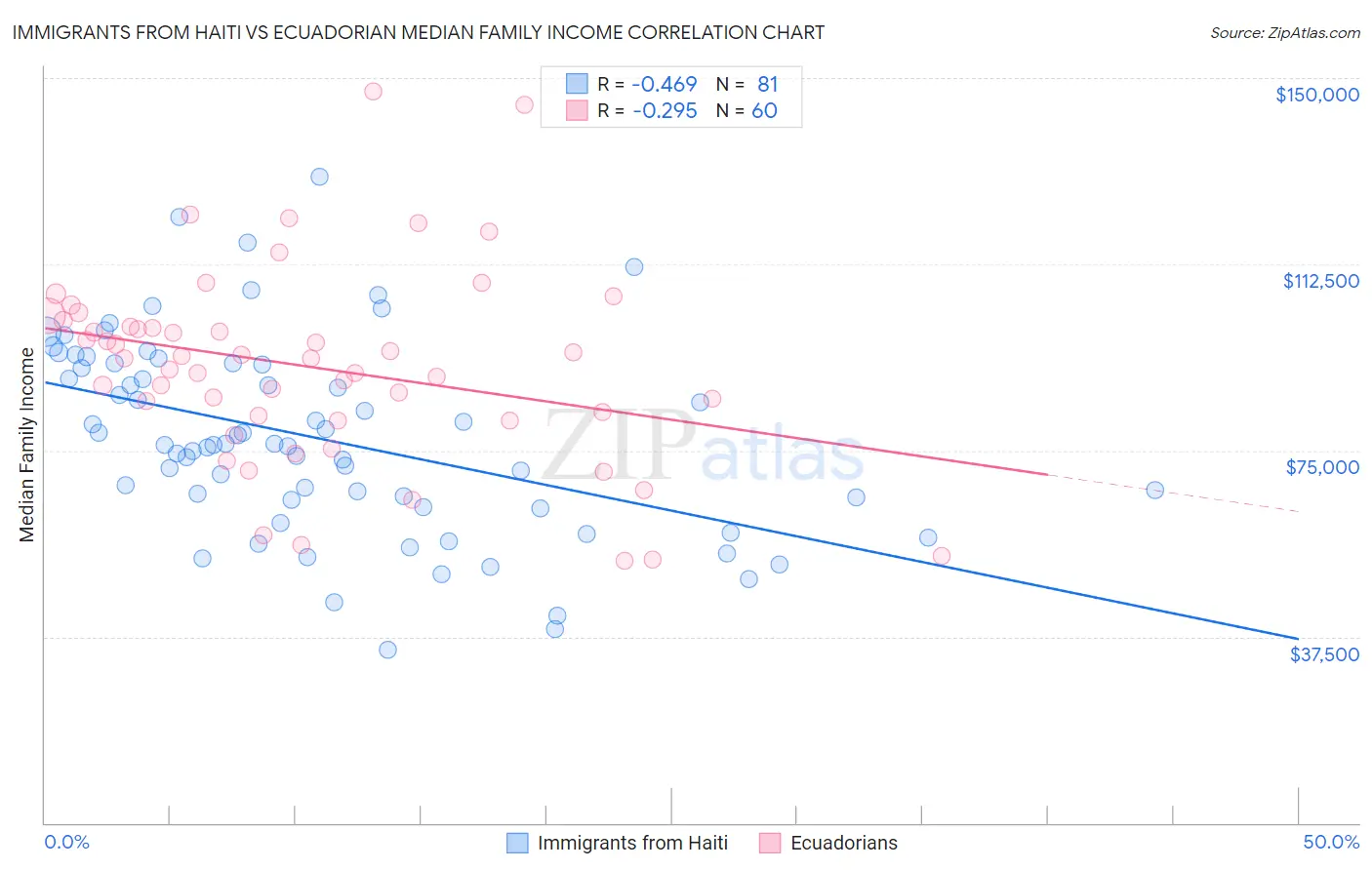 Immigrants from Haiti vs Ecuadorian Median Family Income