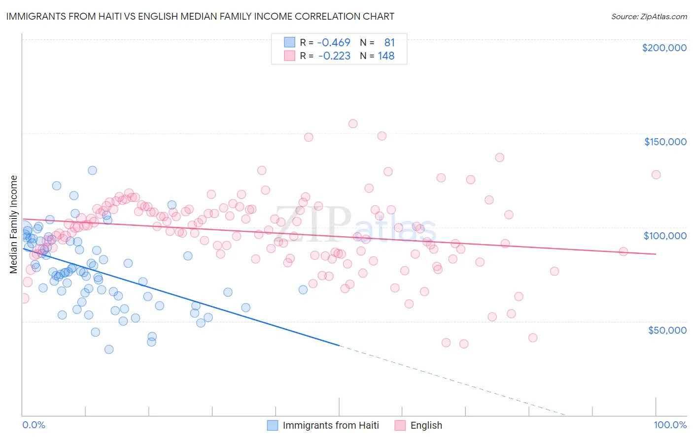 Immigrants from Haiti vs English Median Family Income