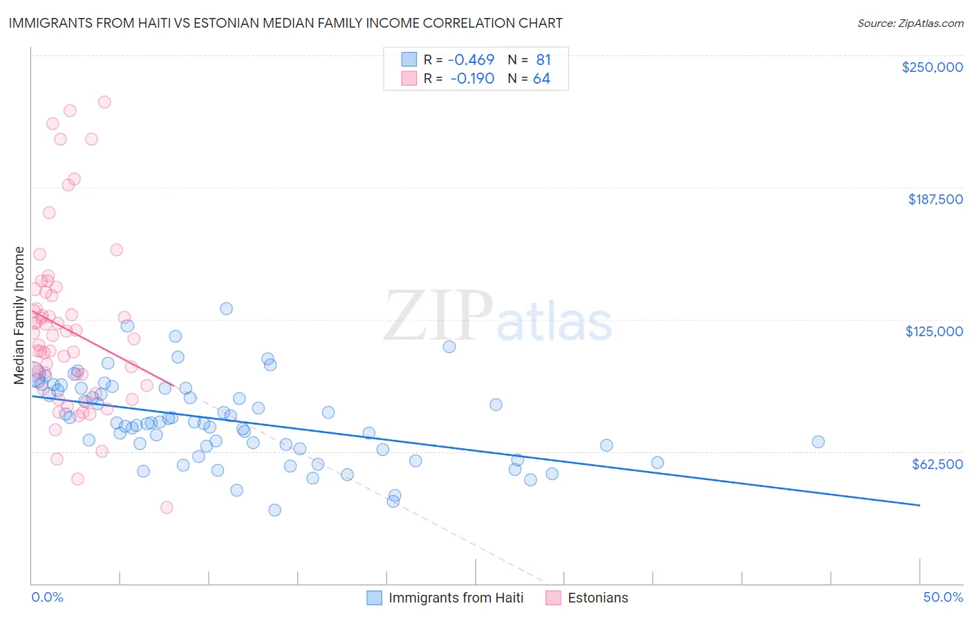 Immigrants from Haiti vs Estonian Median Family Income