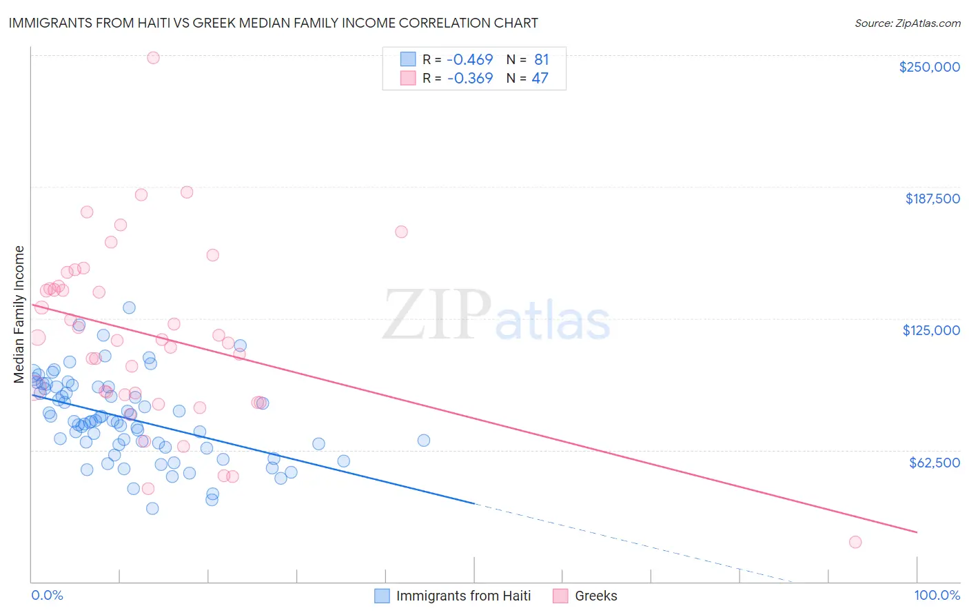 Immigrants from Haiti vs Greek Median Family Income